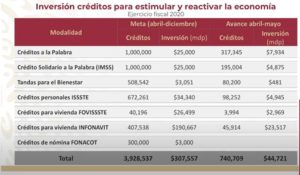 Créditos en abril y mayo