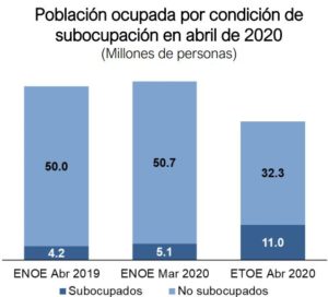 Subocupación en México