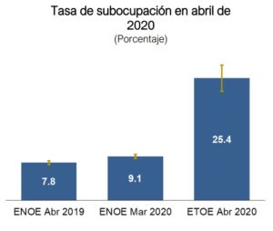 tasa de subocupacion en México