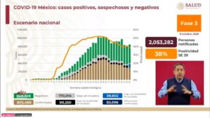 México registra más de 83 mil defunciones por Covid-19: SSa