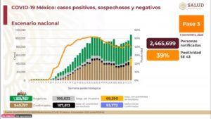 México registra 93 mil 772 defunciones por Covid-19: SSa