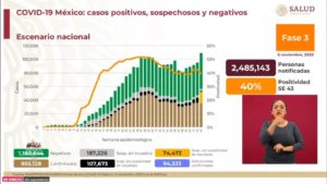México reporta 94 mil 323 defunciones por Covid-19: SSa