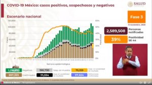 México registra 97 mil 624 defunciones por Covid-19: SSa